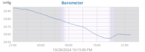 daybarometer