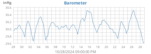 monthbarometer