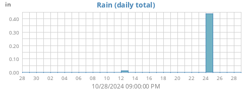 monthrain