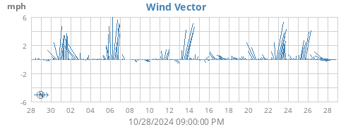 monthwindvec