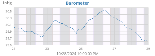 weekbarometer