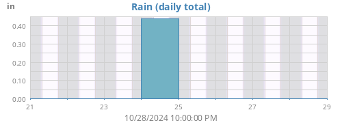 weekrain