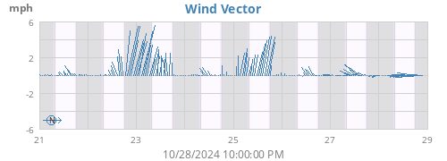 weekwindvec