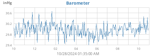 yearbarometer