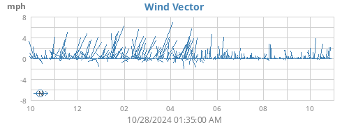 yearwindvec